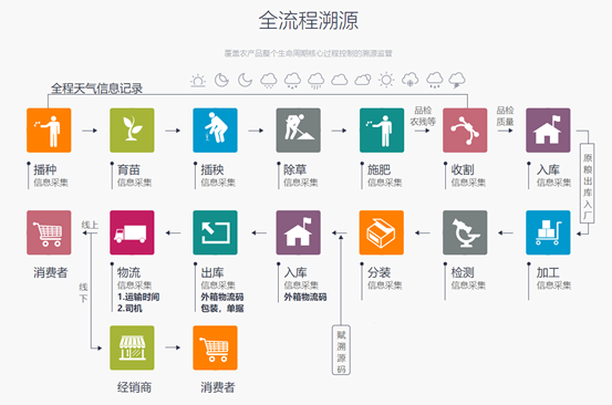 實現(xiàn)產(chǎn)品全程溯源追溯都需要哪些功能設(shè)計？